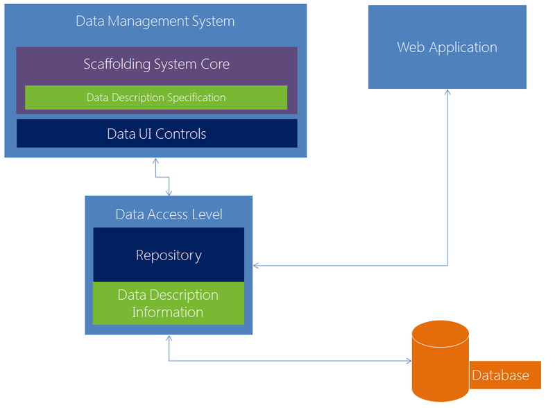 Проектирование веб приложений с применением Data Management System (на основе технологии скаффолдинга)