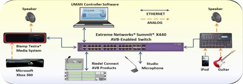 Професиональное Audio\Video по Ethernet, абсолютно новый подход