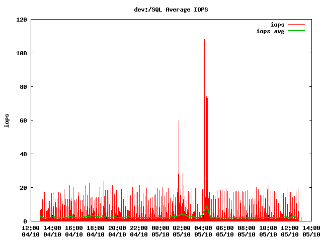 Профилирование нагрузки на файловую систему с помощью iostat и gnuplot — заметки дилетанта