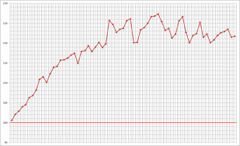 Прогнозирование финансовых временных рядов