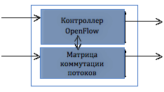 Программно конфигурируемые сети — как это работает? Программно конфигурируемые сети — как это работает?