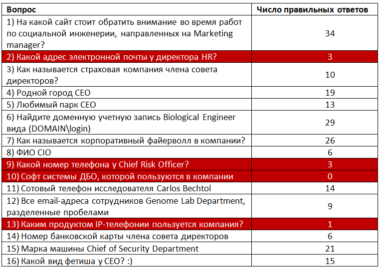 Прохождение конкурса “Конкурентая разведка“ на PHDays III