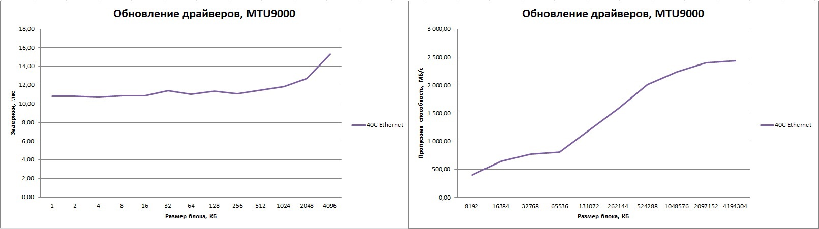 Производительность 40G Ethernet с коммутатором на основе Intel ONS