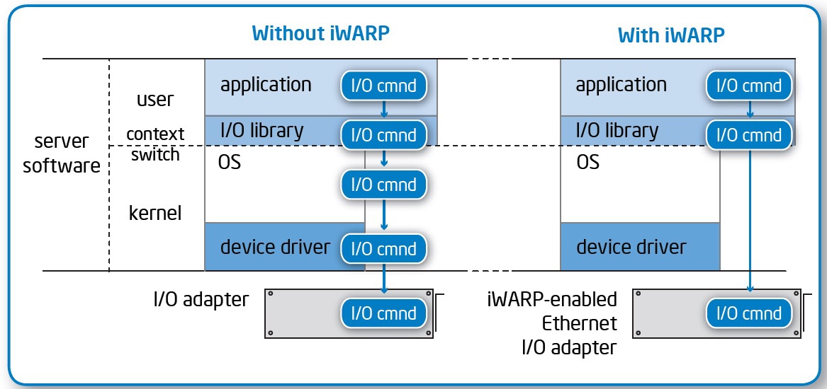 Производительность 40G Ethernet с коммутатором на основе Intel ONS