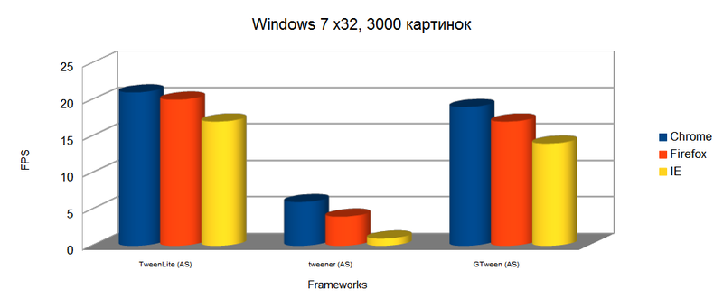 Производительность: Flash vs JavaScript