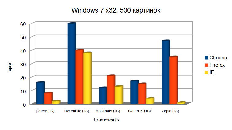 Производительность: Flash vs JavaScript