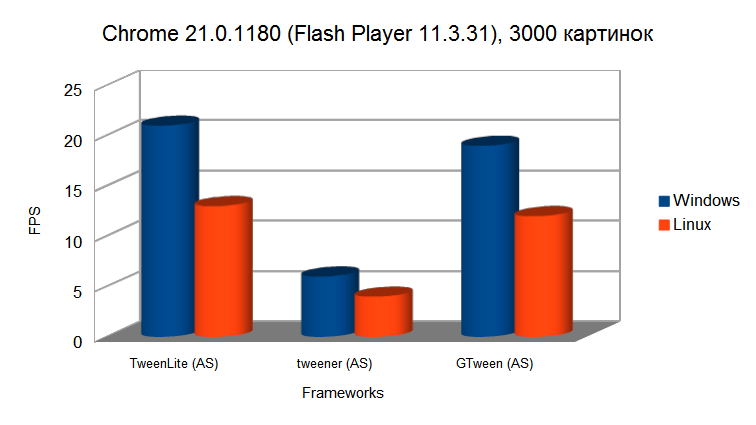 Производительность: Flash vs JavaScript