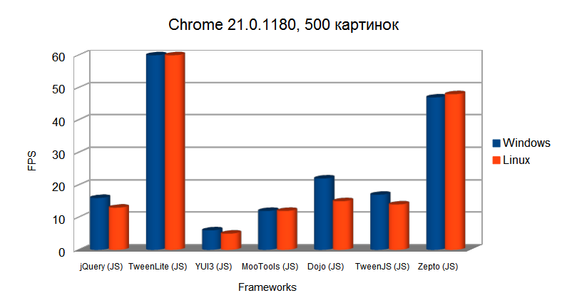 Производительность: Flash vs JavaScript