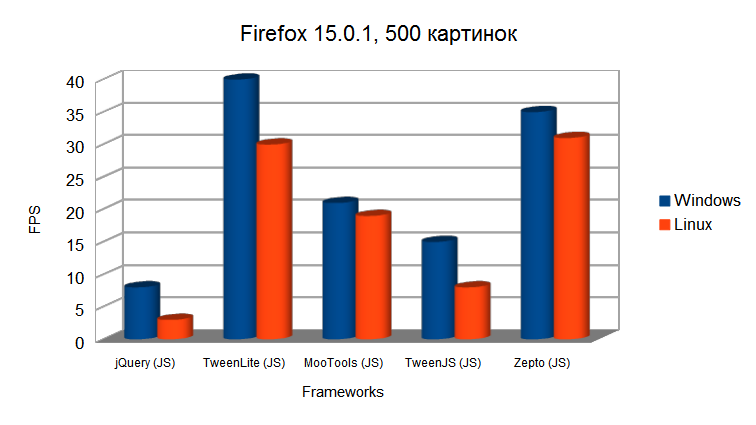 Производительность: Flash vs JavaScript