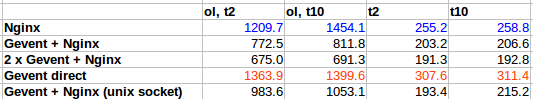 Производительность GridFS