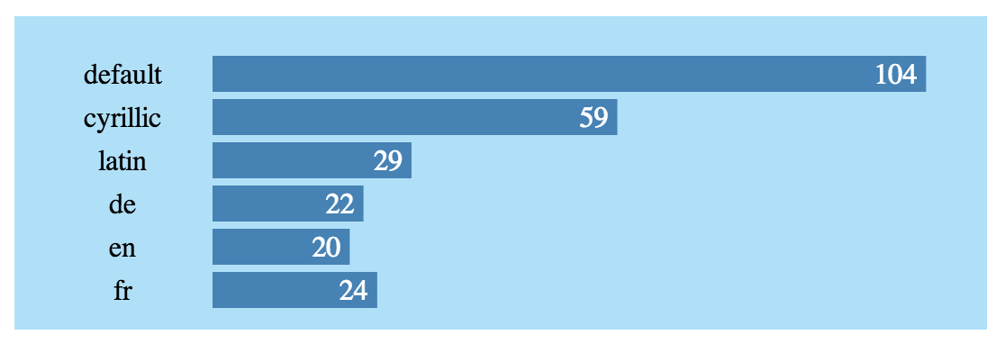 Производительность фронтенда. Часть 3 — оптимизация шрифтов Производительность фронтенда. Часть 3 — оптимизация шрифтов