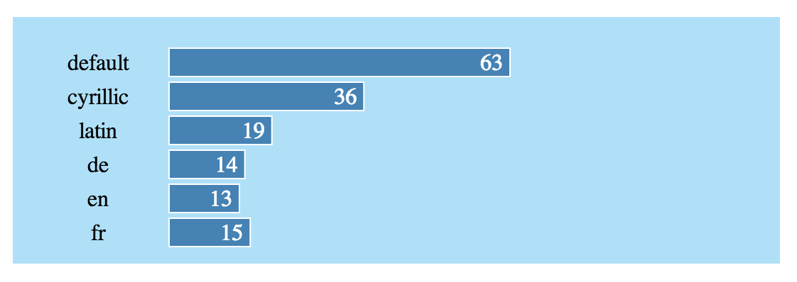 Производительность фронтенда. Часть 3 — оптимизация шрифтов