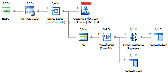 Производительность конструкции UNPIVOT и ее аналогов Производительность конструкции UNPIVOT и ее аналогов