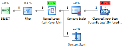 Производительность конструкции UNPIVOT и ее аналогов Производительность конструкции UNPIVOT и ее аналогов