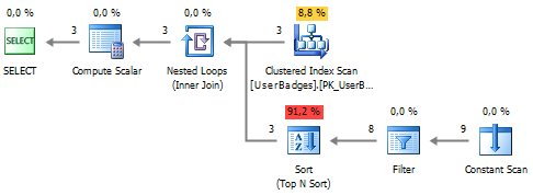 Производительность конструкции UNPIVOT и ее аналогов Производительность конструкции UNPIVOT и ее аналогов
