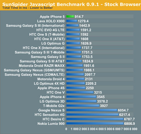 Производительность процессоров Apple A6 и Intel Atom Z2460 сравнили в тесте SunSpider 0.9.1