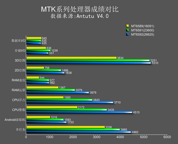 MediaTek MT6591 AnTuTu