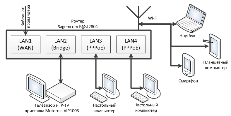 Просмотр IP TV от Ростелекома на компьютере