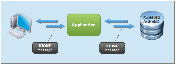 Простая и масштабируемая подписка на события с WebSockets, STOMP, SockJS и Spring Framework 4.0