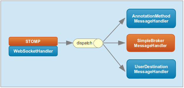 Простая и масштабируемая подписка на события с WebSockets, STOMP, SockJS и Spring Framework 4.0