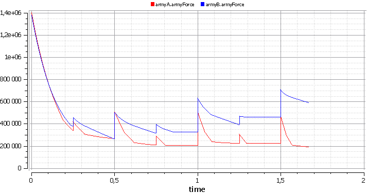 Простая модель сражения на Modelica