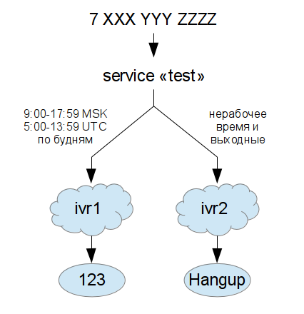 Простейшее голосовое меню на Cisco VoiceXML