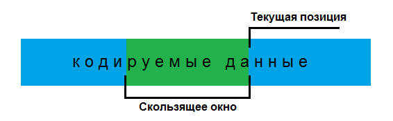 Простейшие алгоритмы сжатия: RLE и LZ77