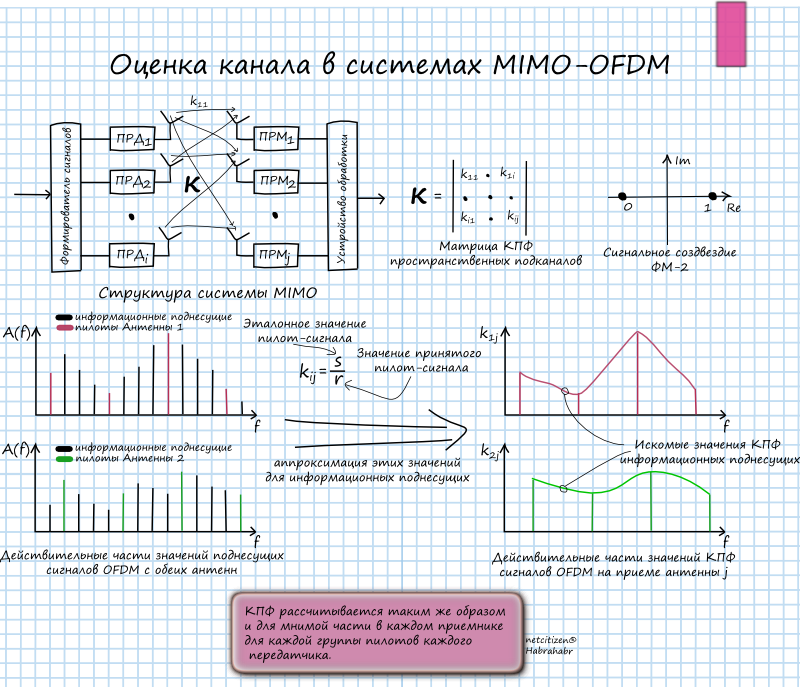 Пространственное мультиплексирование: просто о сложном. Часть 1 Пространственное мультиплексирование: просто о сложном. Часть 1