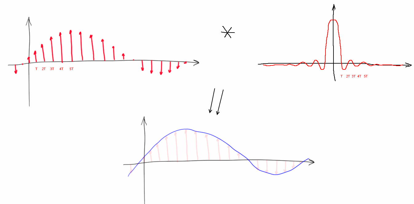 Простыми словами о преобразовании Фурье