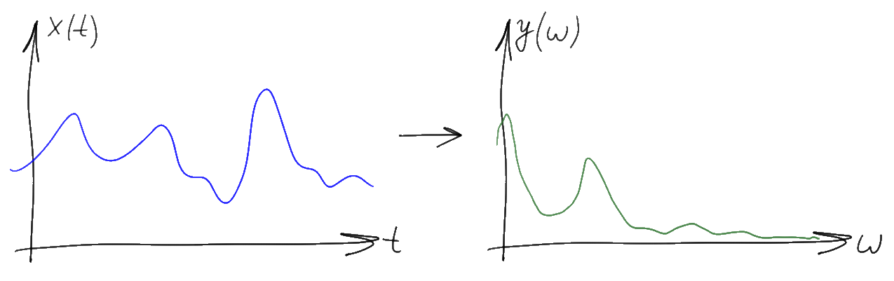 Простыми словами о преобразовании Фурье