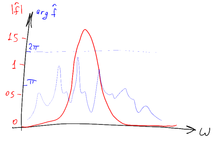 Простыми словами о преобразовании Фурье