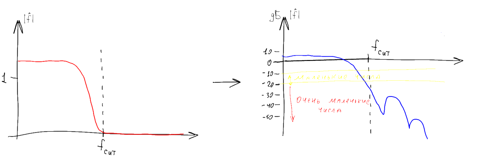 Простыми словами о преобразовании Фурье
