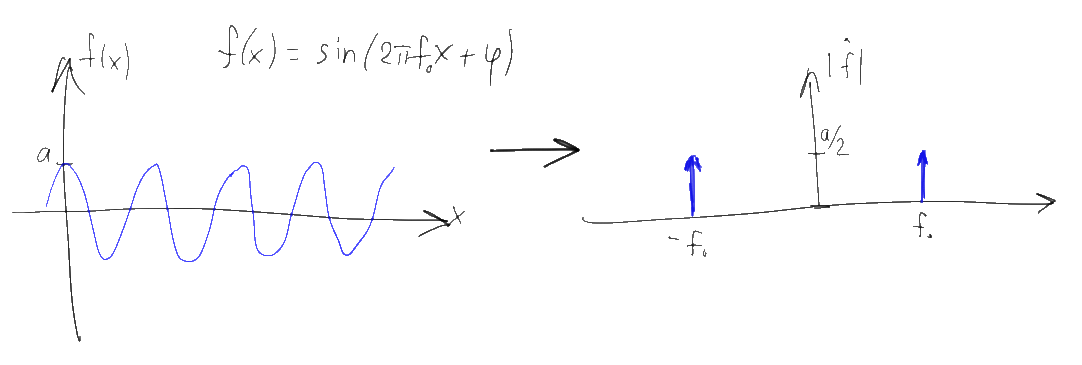 Простыми словами о преобразовании Фурье