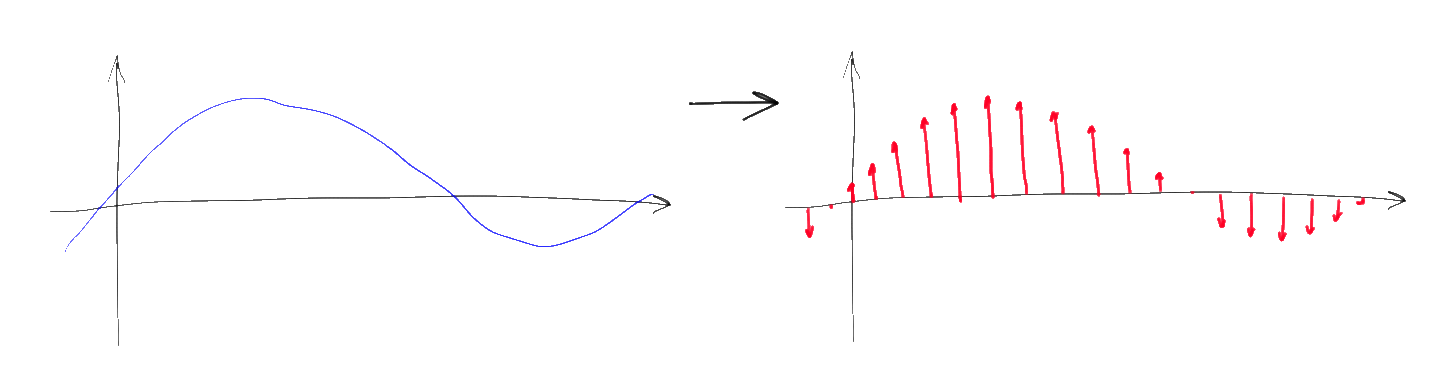 Простыми словами о преобразовании Фурье