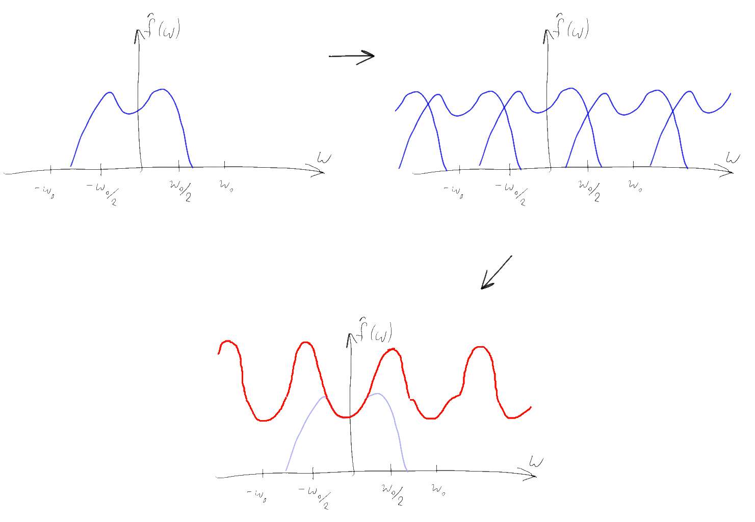 Простыми словами о преобразовании Фурье