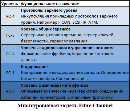 Протокол FICON. Краткий ликбез