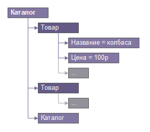 Прототипная модель данных