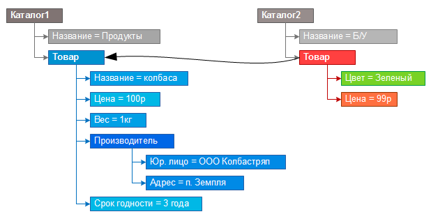 Прототипная модель данных