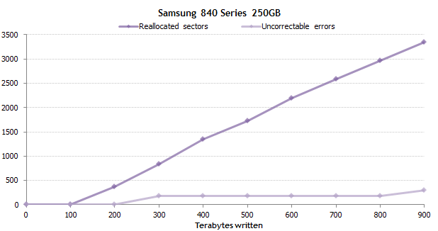 Проверка SSD на выносливость: запись 1 петабайта