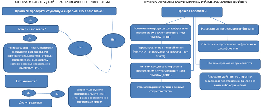 Прозрачное шифрование файлов на локальном компьютере при помощи CyberSafe Files Encryption