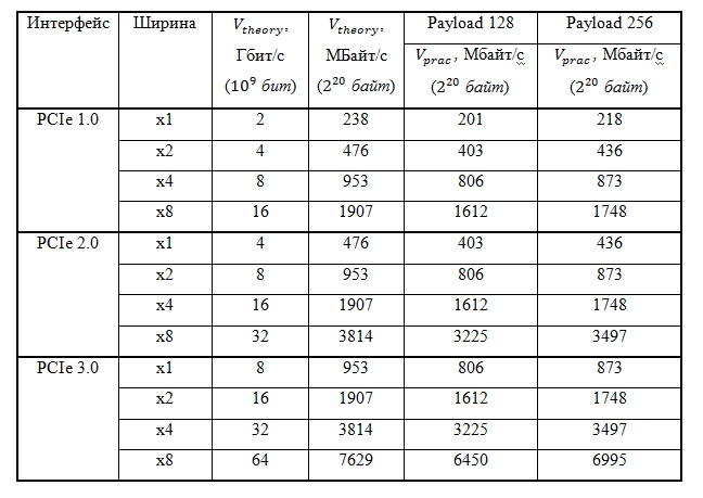 Пропускная способность шины pci. Pcie 2. 0 x1 пропускная способность. Пропускная способность шины pci. Пропускная способность шины pci.