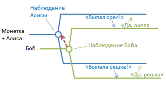 Путешествия во времени и программирование 2: парадоксы