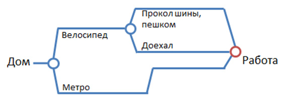 Путешествия во времени и программирование 2: парадоксы Путешествия во времени и программирование 2: парадоксы