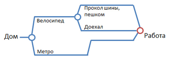 Путешествия во времени и программирование 2: парадоксы