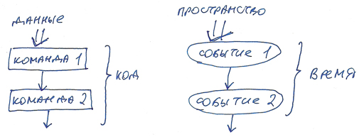 Путешествия во времени и программирование