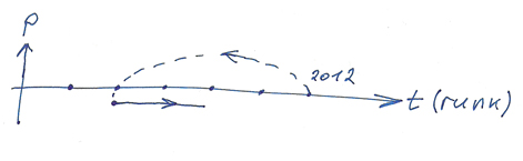 Путешествия во времени и программирование Путешествия во времени и программирование