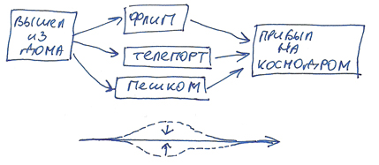 Путешествия во времени и программирование Путешествия во времени и программирование