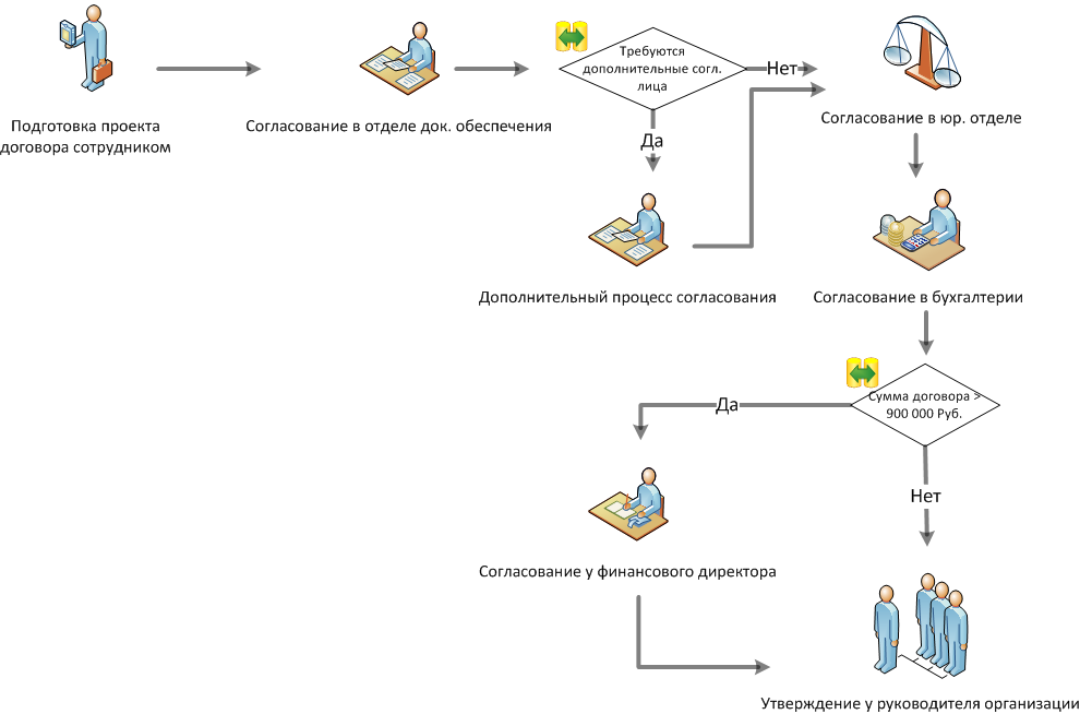 Согласовать дальнейшие действия. Схема процесса согласования договоров. Схема согласования договора в 1с документооборот. Бизнес процесс документооборота схема. Блок схема процесса согласования.