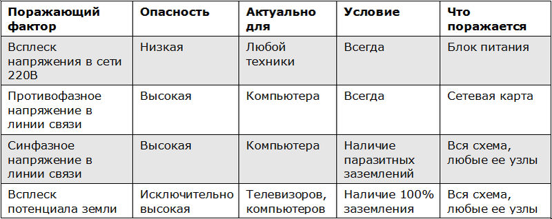 Работающий трансформатор с деревянным сердечником, или простая грозозащита для компьютеров и телевизоров