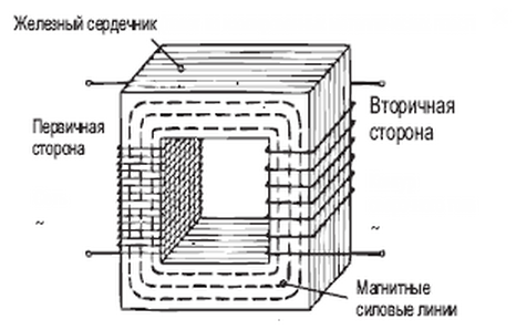 Работающий трансформатор с деревянным сердечником, или простая грозозащита для компьютеров и телевизоров